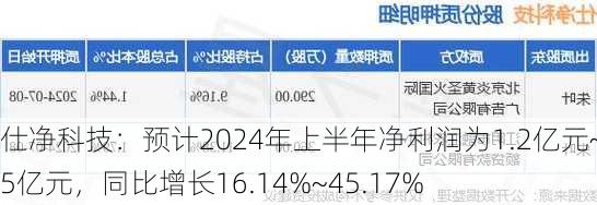 仕净科技：预计2024年上半年净利润为1.2亿元~1.5亿元，同比增长16.14%~45.17%