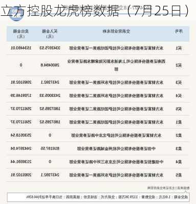 立方控股龙虎榜数据（7月25日）