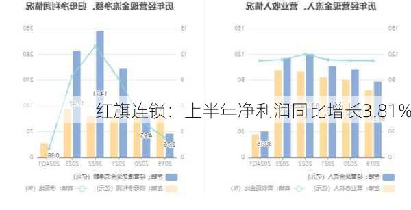 红旗连锁：上半年净利润同比增长3.81%