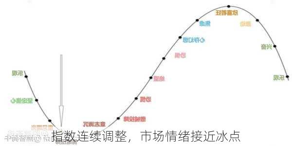 指数连续调整，市场情绪接近冰点