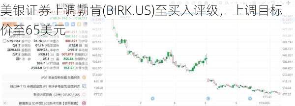 美银证券上调勃肯(BIRK.US)至买入评级，上调目标价至65美元