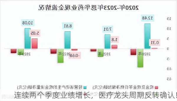 连续两个季度业绩增长，医疗龙头周期反转确认！