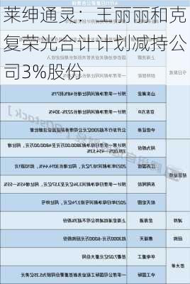 莱绅通灵：王丽丽和克复荣光合计计划减持公司3%股份