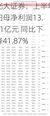 光大证券：上半年归母净利润13.91亿元 同比下降41.87%