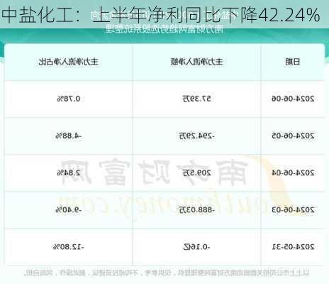 中盐化工：上半年净利同比下降42.24%