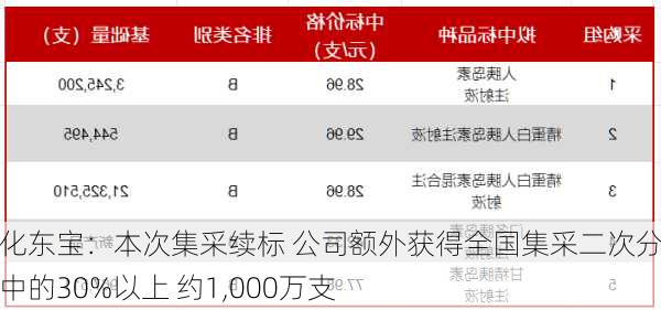 通化东宝：本次集采续标 公司额外获得全国集采二次分配量中的30%以上 约1,000万支