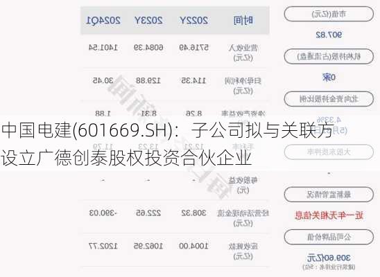 中国电建(601669.SH)：子公司拟与关联方设立广德创泰股权投资合伙企业