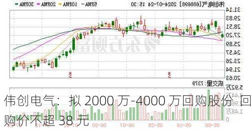 伟创电气：拟 2000 万-4000 万回购股份  回购价不超 38 元