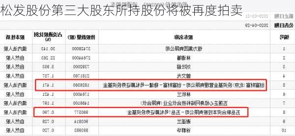 松发股份第三大股东所持股份将被再度拍卖