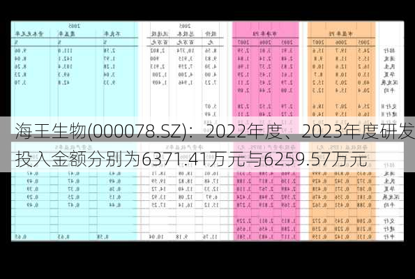 海王生物(000078.SZ)：2022年度、2023年度研发投入金额分别为6371.41万元与6259.57万元