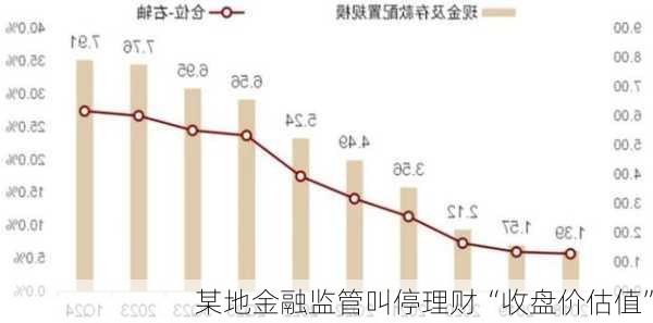 某地金融监管叫停理财“收盘价估值”