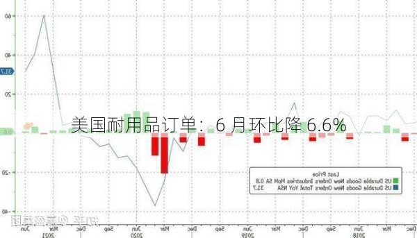 美国耐用品订单：6 月环比降 6.6%