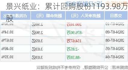 景兴纸业：累计回购股份1193.98万股