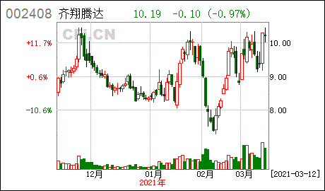 齐翔腾达：MMA 价格 15700 元/吨 高位盘整