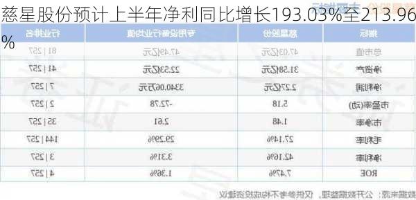 慈星股份预计上半年净利同比增长193.03%至213.96%