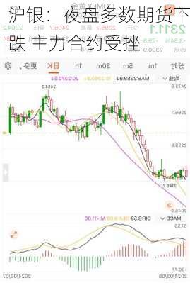 沪银：夜盘多数期货下跌 主力合约受挫