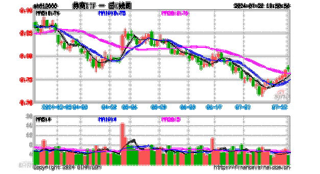 低位券商蠢蠢欲动，两股涨停，锦龙股份4天3板！券商ETF（512000）放量涨逾1%，后续关注三大变量