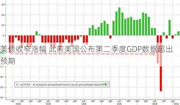 美债收窄涨幅 此前美国公布第二季度GDP数据超出预期
