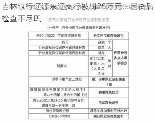 吉林银行辽源东辽支行被罚25万元：因贷后检查不尽职