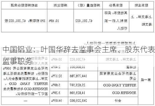 中国铝业：叶国华辞去监事会主席、股东代表监事职务