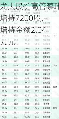 尤夫股份高管蔡玮增持7200股，增持金额2.04万元