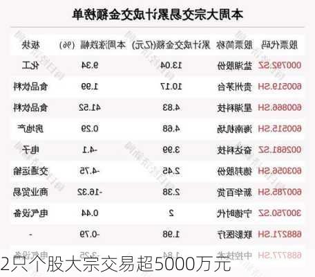 2只个股大宗交易超5000万元