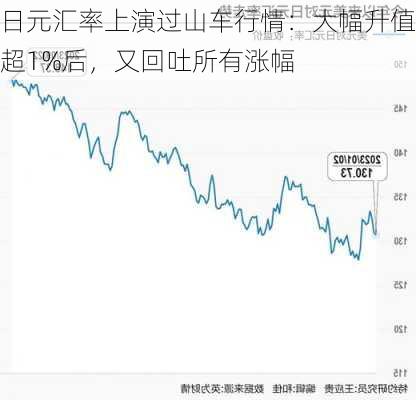 日元汇率上演过山车行情：大幅升值超1%后，又回吐所有涨幅