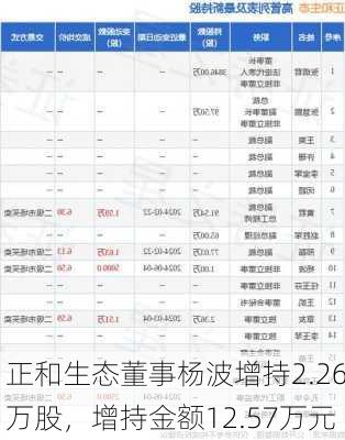 正和生态董事杨波增持2.26万股，增持金额12.57万元