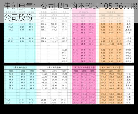 伟创电气：公司拟回购不超过105.26万股公司股份