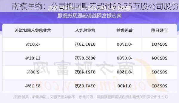 南模生物：公司拟回购不超过93.75万股公司股份