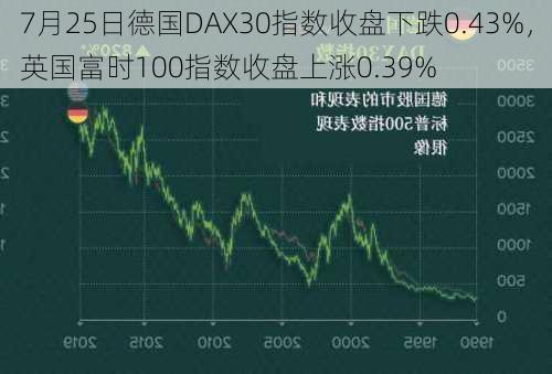 7月25日德国DAX30指数收盘下跌0.43%，英国富时100指数收盘上涨0.39%