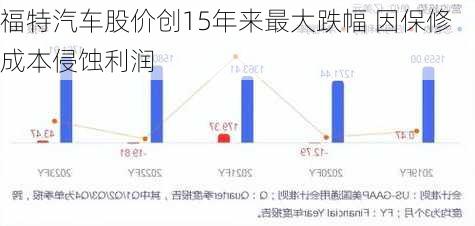 福特汽车股价创15年来最大跌幅 因保修成本侵蚀利润