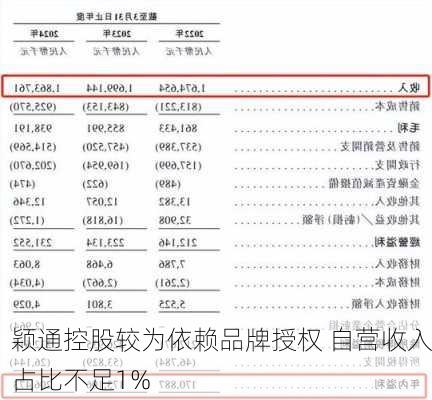 颖通控股较为依赖品牌授权 自营收入占比不足1%