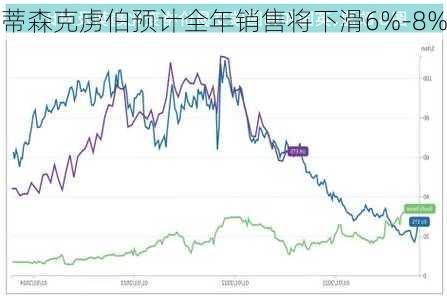 蒂森克虏伯预计全年销售将下滑6%-8%