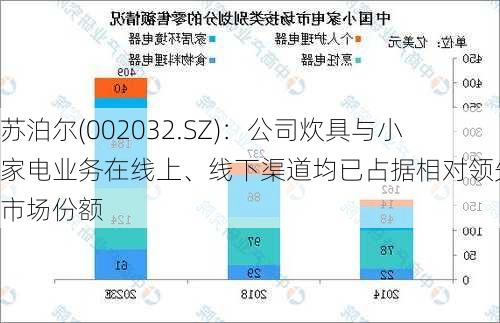 苏泊尔(002032.SZ)：公司炊具与小家电业务在线上、线下渠道均已占据相对领先的市场份额