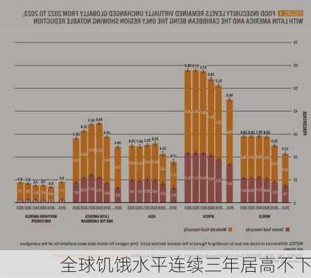 全球饥饿水平连续三年居高不下