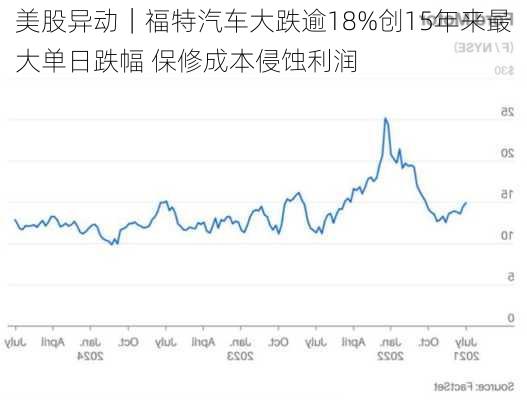 美股异动｜福特汽车大跌逾18%创15年来最大单日跌幅 保修成本侵蚀利润