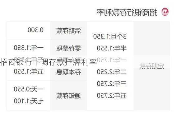 招商银行下调存款挂牌利率