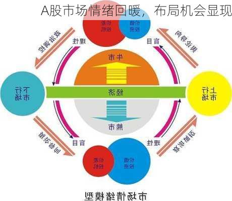 A股市场情绪回暖，布局机会显现