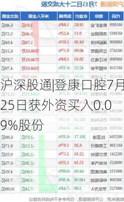 沪深股通|登康口腔7月25日获外资买入0.09%股份