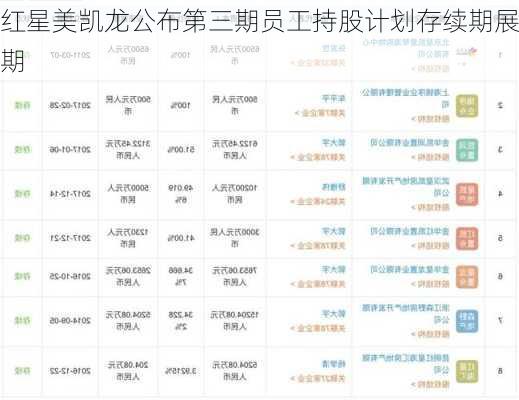 红星美凯龙公布第三期员工持股计划存续期展期