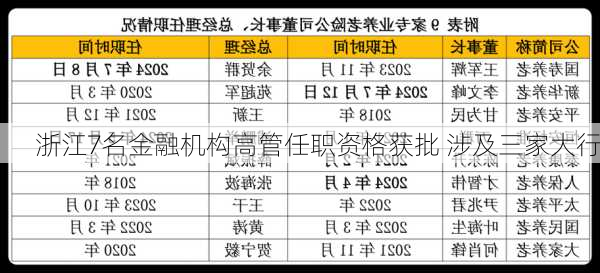 浙江7名金融机构高管任职资格获批 涉及三家大行