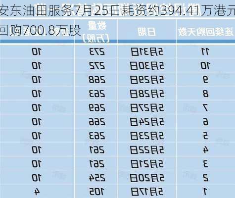 安东油田服务7月25日耗资约394.41万港元回购700.8万股