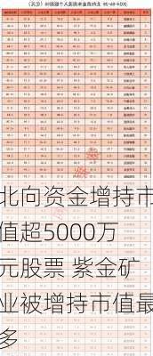 北向资金增持市值超5000万元股票 紫金矿业被增持市值最多