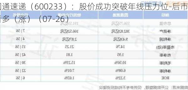 圆通速递（600233）：股价成功突破年线压力位-后市看多（涨）（07-26）