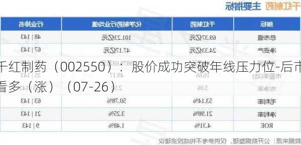 千红制药（002550）：股价成功突破年线压力位-后市看多（涨）（07-26）