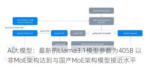 AI大模型：最新的Llama3.1模型参数为405B 以非MoE架构达到与国产MoE架构模型接近水平