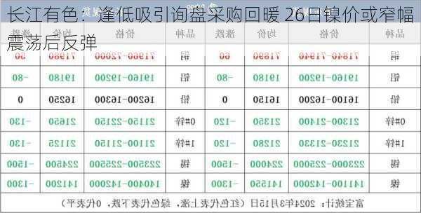 长江有色：逢低吸引询盘采购回暖 26日镍价或窄幅震荡后反弹