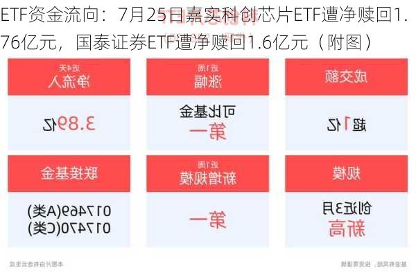 ETF资金流向：7月25日嘉实科创芯片ETF遭净赎回1.76亿元，国泰证券ETF遭净赎回1.6亿元（附图）