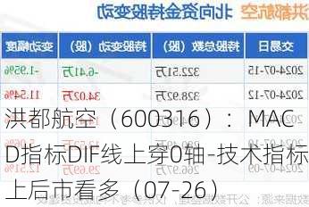 洪都航空（600316）：MACD指标DIF线上穿0轴-技术指标上后市看多（07-26）